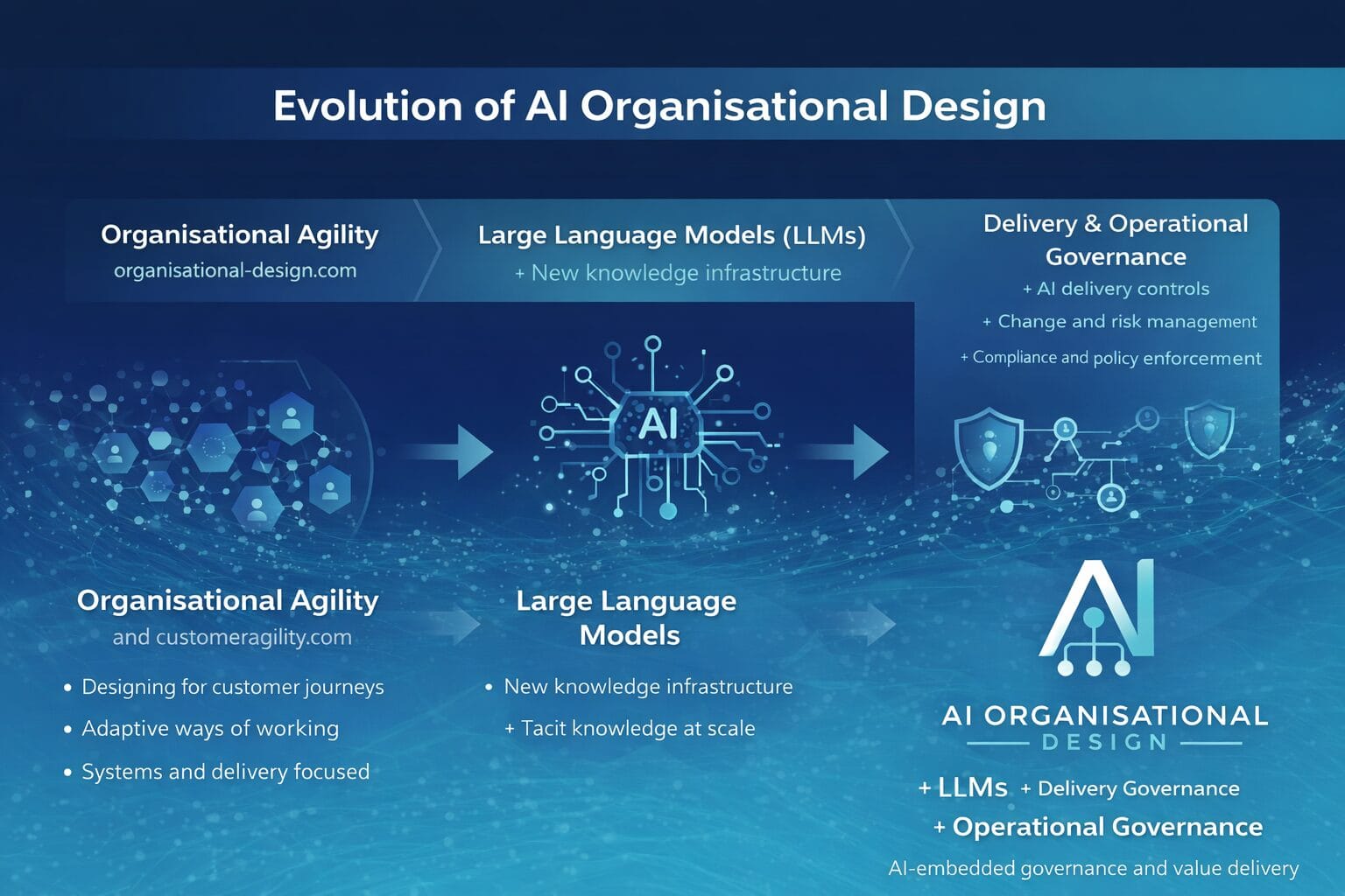 AI Organisational Design Evolution